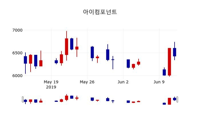 ▲지난 30영업일 동안 아이컴포넌트 주가변동정보