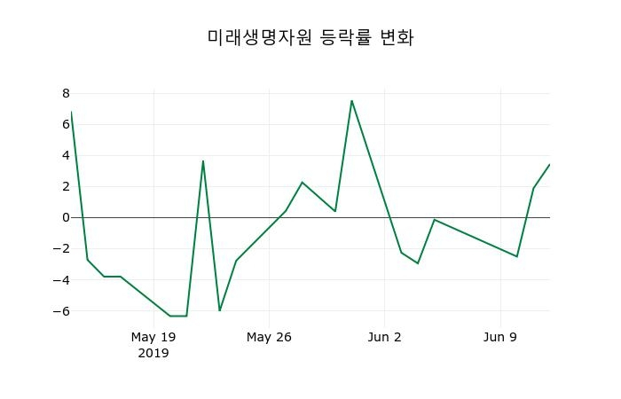 ▲지난 2주간의 등락률 변동정보