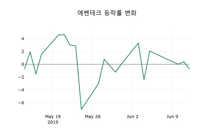 ▲지난 2주간의 등락률 변동정보