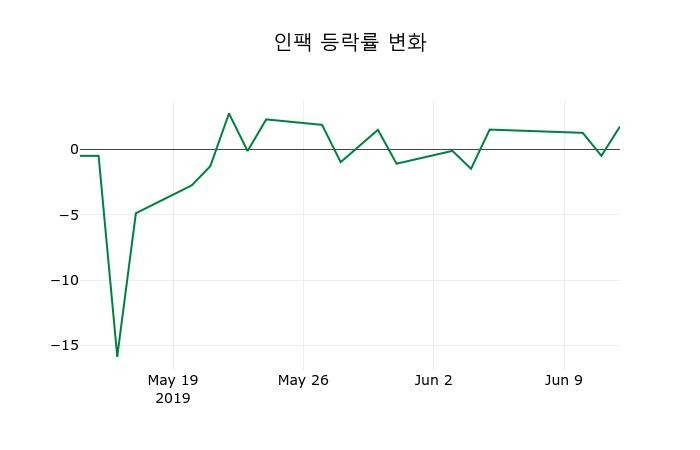 ▲지난 2주간의 등락률 변동정보