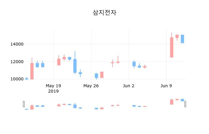 ▲지난 30영업일 동안 삼지전자 종목 종가정보