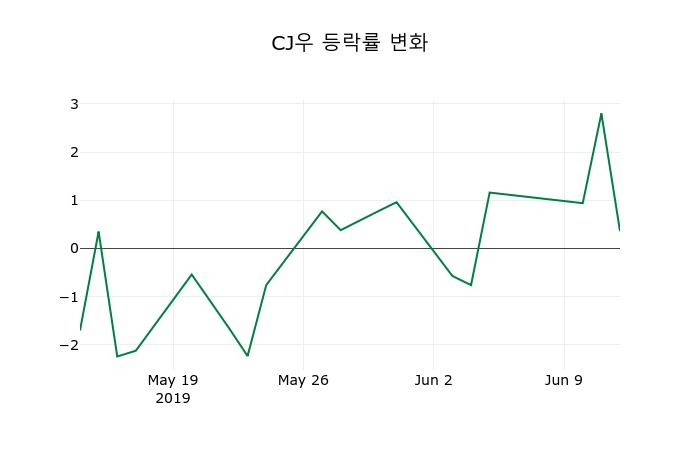 ▲지난 2주간의 등락률 변동정보