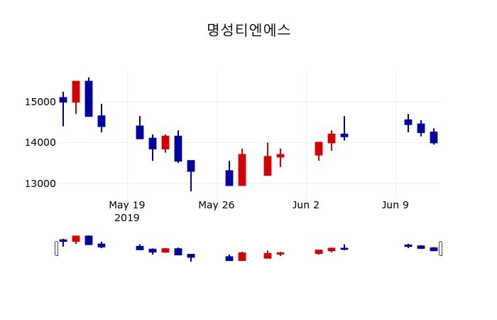 ▲지난 30영업일 동안 명성티엔에스 주가변동정보