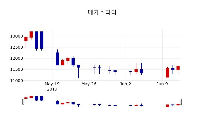 ▲지난 30영업일 동안 메가스터디 주가변동정보