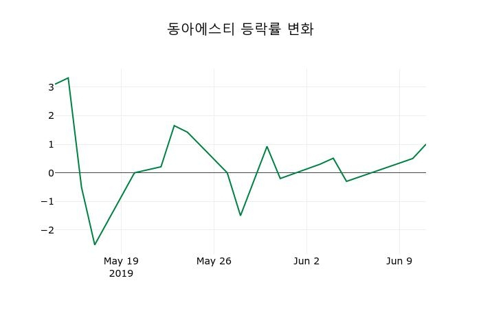 ▲지난 2주간의 등락률 변동정보