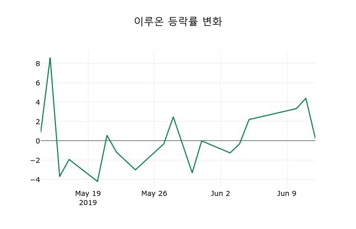 ▲지난 2주간의 등락률 변동정보