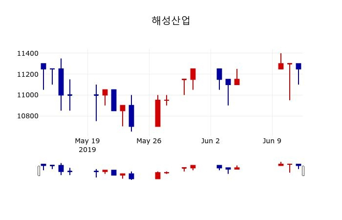 ▲지난 30영업일 동안 해성산업 주가변동정보