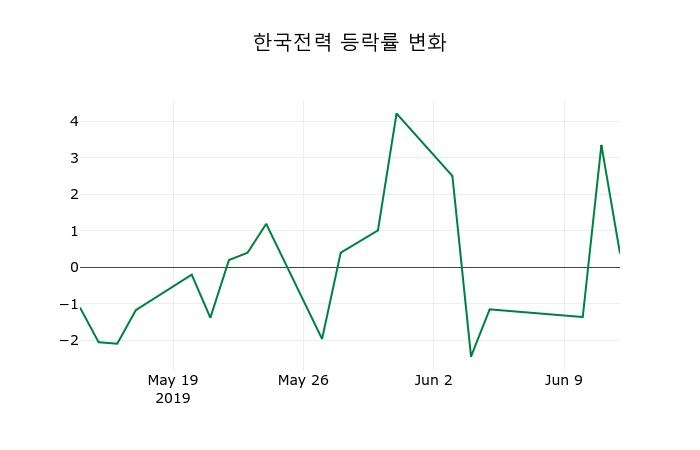 ▲지난 2주간의 등락률 변동정보