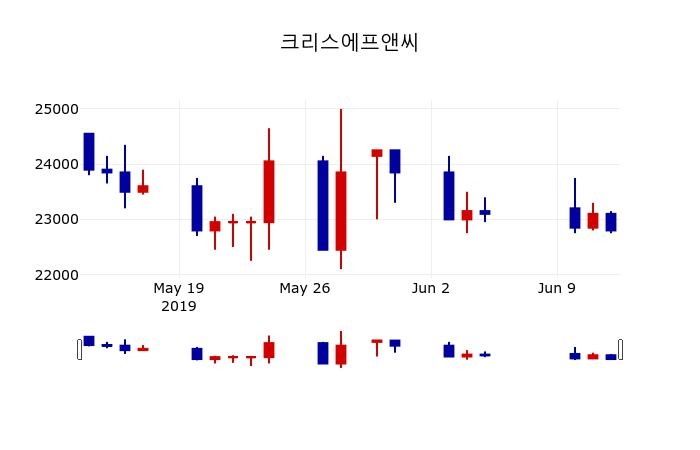 ▲지난 30영업일 동안 크리스에프앤씨 주가변동정보