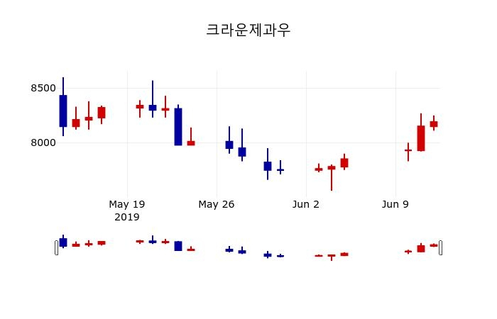 ▲지난 30영업일 동안 크라운제과우 주가변동정보