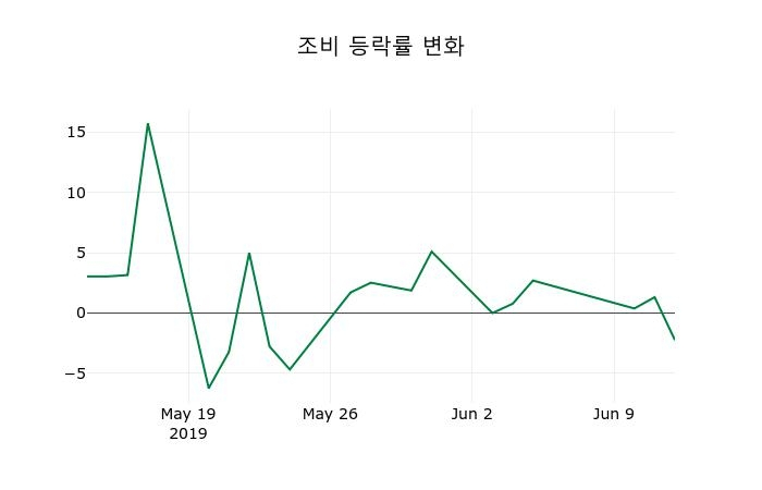 ▲지난 2주간의 등락률 변동정보