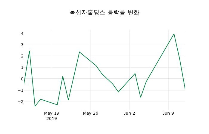 ▲지난 2주간의 등락률 변동정보