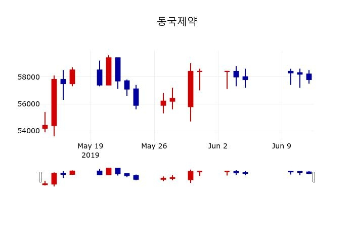 ▲지난 30영업일 동안 동국제약 주가변동정보
