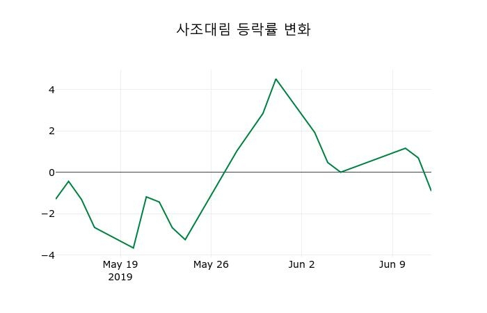 ▲지난 2주간의 등락률 변동정보