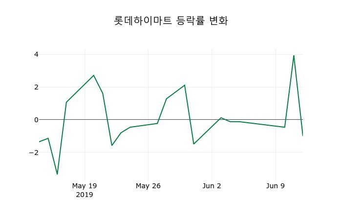 ▲지난 2주간의 등락률 변동정보