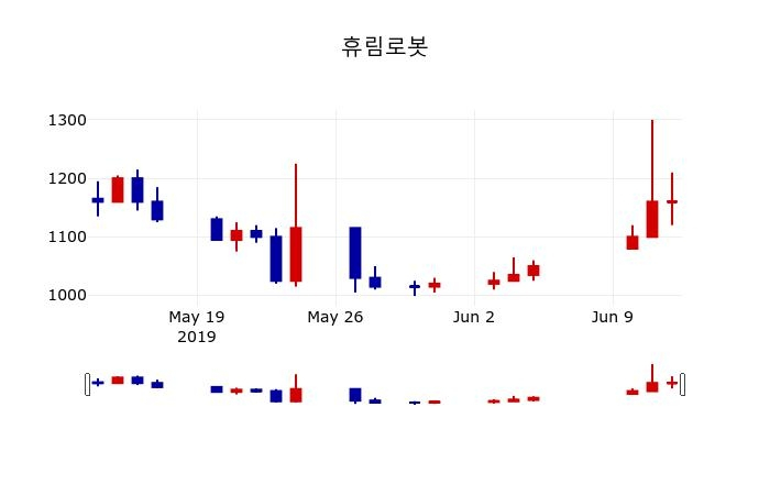 ▲지난 30영업일 동안 휴림로봇 주가변동정보
