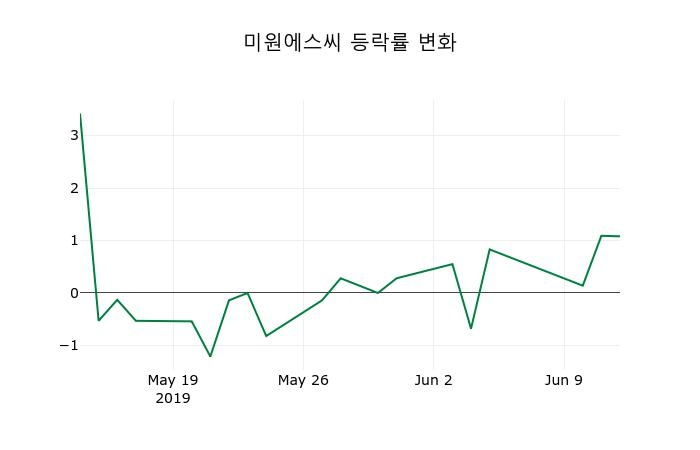 ▲지난 2주간의 등락률 변동정보