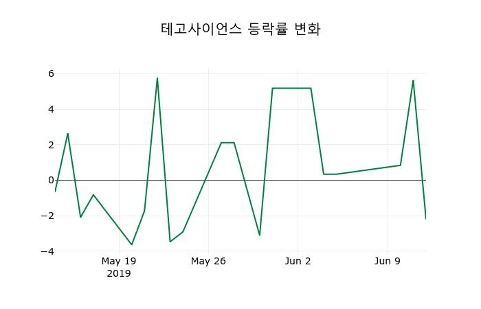 ▲지난 2주간의 등락률 변동정보