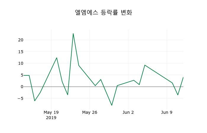 ▲지난 2주간의 등락률 변동정보