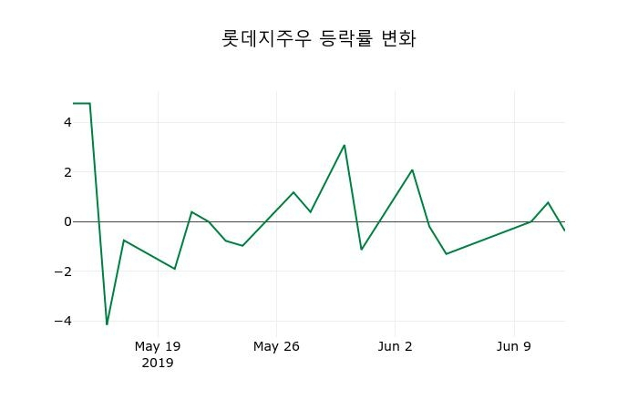 ▲지난 2주간의 등락률 변동정보