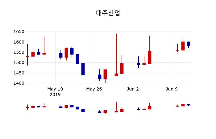 ▲지난 30영업일 동안 대주산업 주가변동정보