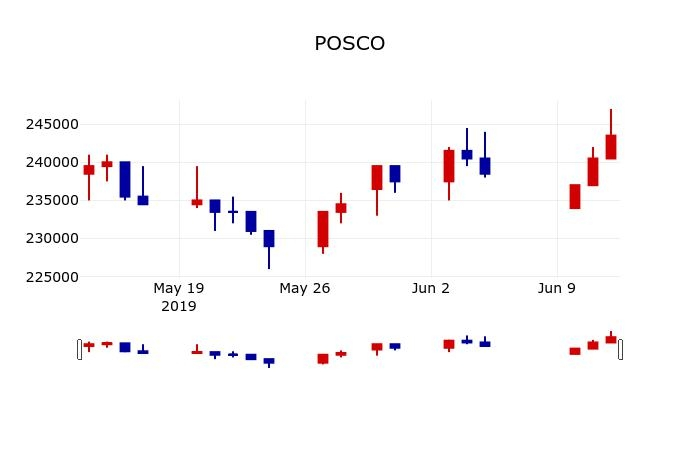 ▲지난 30영업일 동안 POSCO 주가변동정보