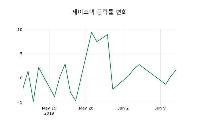 ▲지난 2주간의 등락률 변동정보