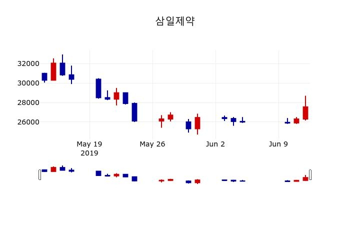 ▲지난 30영업일 동안 삼일제약 주가변동정보