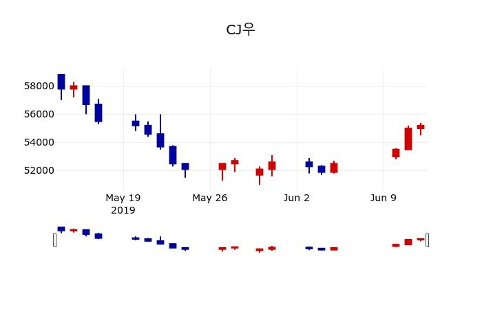 ▲지난 30영업일 동안 CJ우 주가변동정보