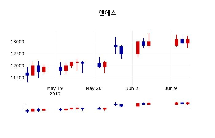 ▲지난 30영업일 동안 엔에스 주가변동정보
