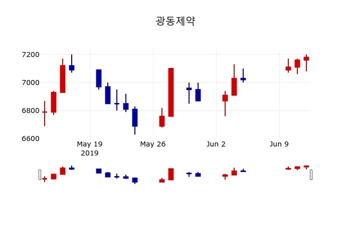 ▲지난 30영업일 동안 광동제약 주가변동정보