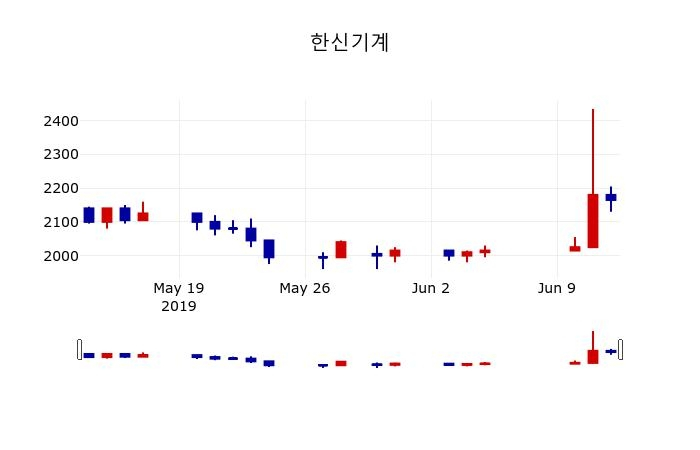 ▲지난 30영업일 동안 한신기계 주가변동정보