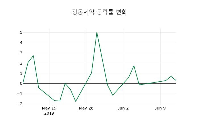 ▲지난 2주간의 등락률 변동정보