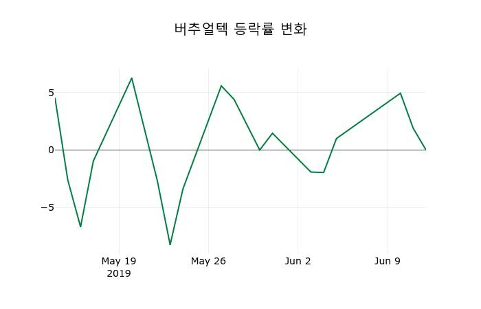 ▲지난 2주간의 등락률 변동정보