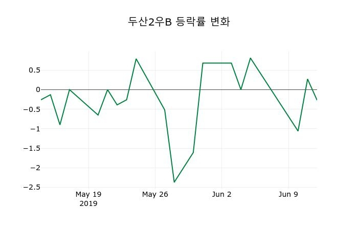 ▲지난 2주간의 등락률 변동정보