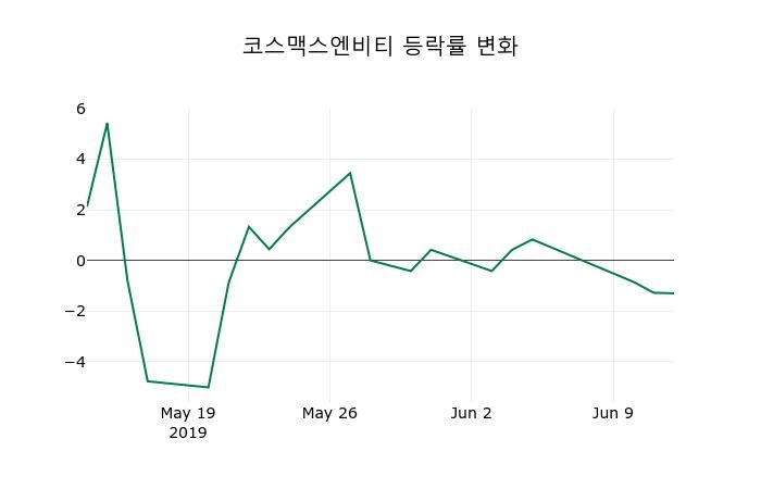 ▲지난 2주간의 등락률 변동정보