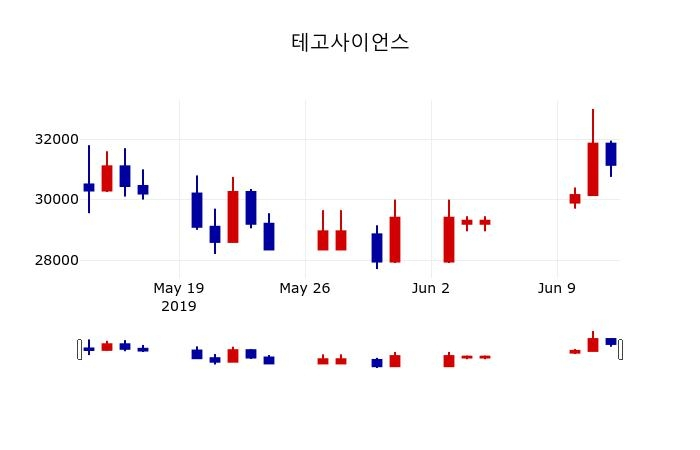 ▲지난 30영업일 동안 테고사이언스 주가변동정보