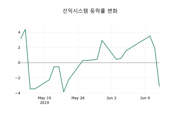 ▲지난 2주간의 등락률 변동정보