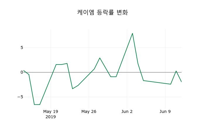 ▲지난 2주간의 등락률 변동정보