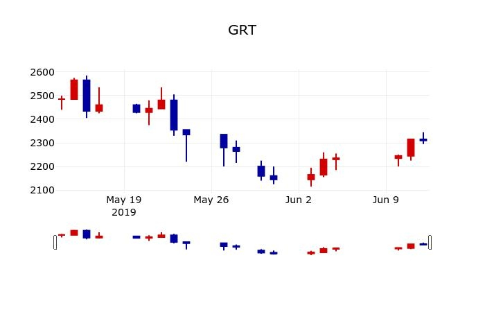 ▲지난 30영업일 동안 GRT 주가변동정보