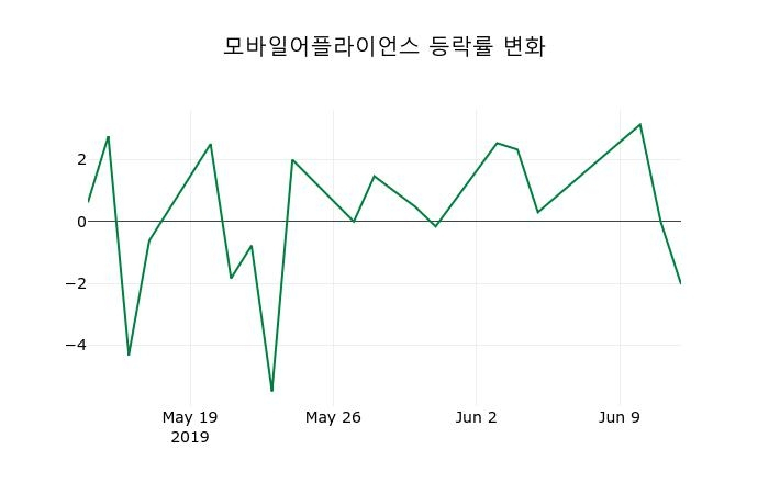 ▲지난 2주간의 등락률 변동정보