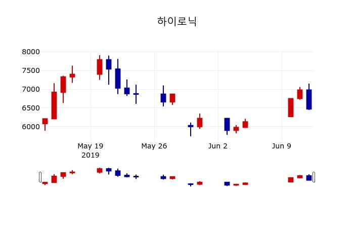 ▲지난 30영업일 동안 하이로닉 주가변동정보