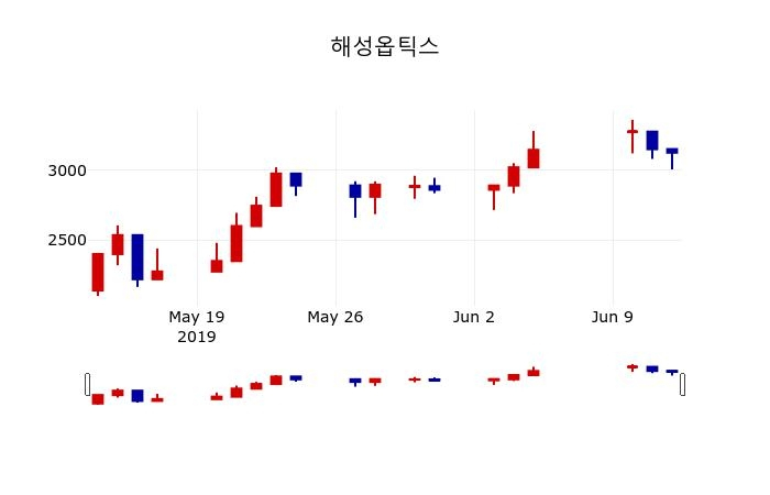 ▲지난 30영업일 동안 해성옵틱스 주가변동정보