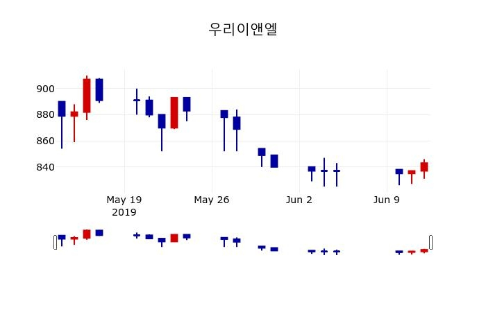 ▲지난 30영업일 동안 우리이앤엘 주가변동정보
