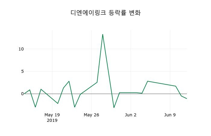 ▲지난 2주간의 등락률 변동정보