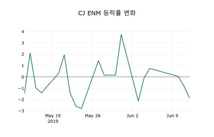 ▲지난 2주간의 등락률 변동정보