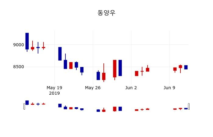 ▲지난 30영업일 동안 동양우 주가변동정보