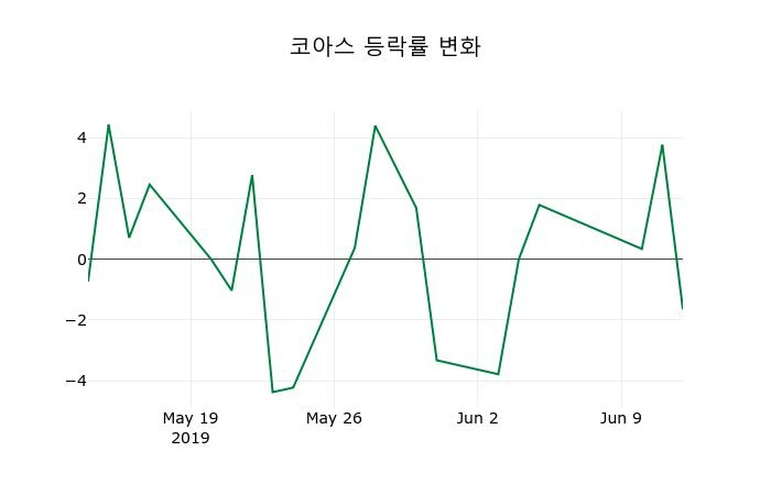 ▲지난 2주간의 등락률 변동정보