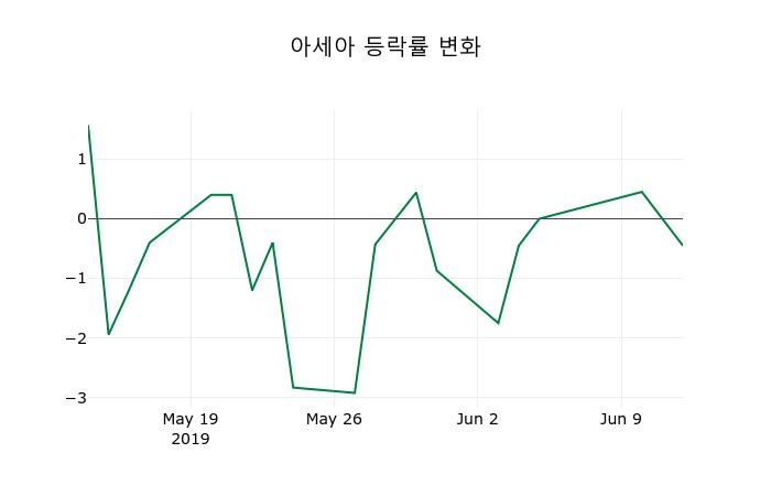 ▲지난 2주간의 등락률 변동정보