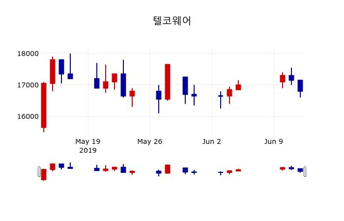 ▲지난 30영업일 동안 텔코웨어 주가변동정보